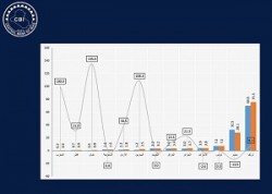 Annual inflation rate for Iraq and the countries of the region