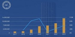 Growth rate of bank accounts in Iraq