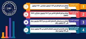 مؤشرات نمو القطاع المصرفي العراقي 2022 - 2023