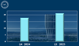المؤشرات الإيجابية للفصل الأول من عام 2025