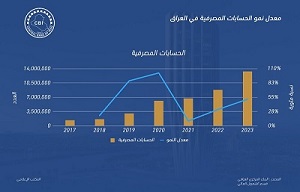 معدل نمو الحسابات المصرفية في العراق  