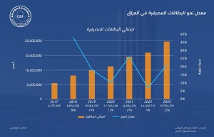 مؤشرات نمو البطاقات المصرفية في العراق