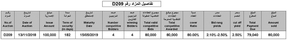 Announcement of Auction Results (D209) for the sale of central bank remittances File-154219325640398