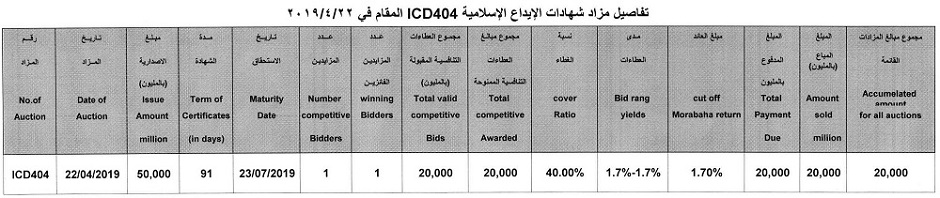 Announcement of ICD404 Auction Results (for the sale of Islamic certificates of deposit) File-155601524352815