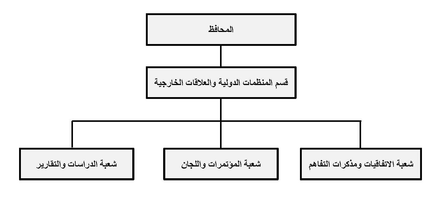 The organizational structure of the Department of International Organizations and External Relations File-169192604124190