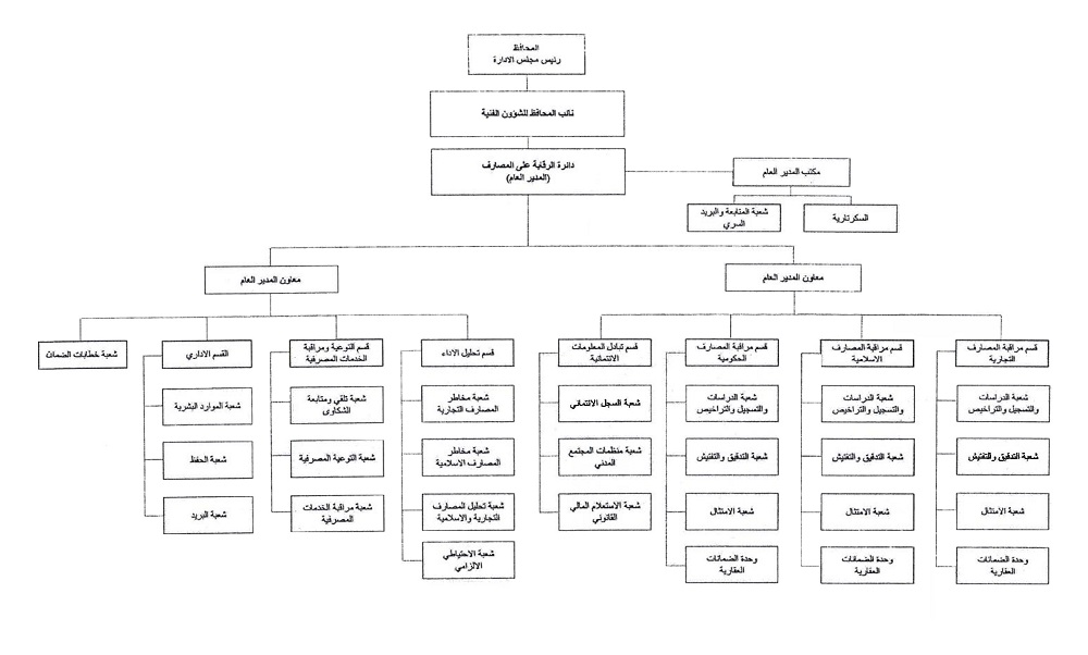 The organizational structure of the Banking Control  File-169261641110385